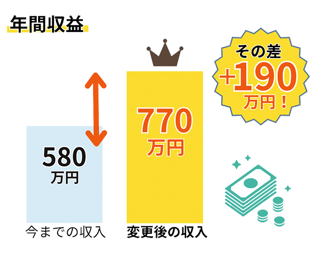 空室率改善による収益改善