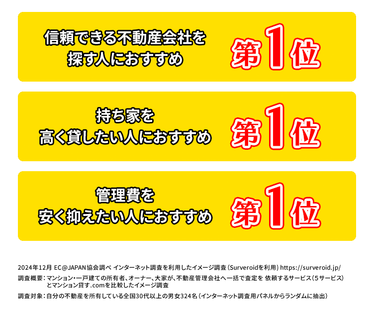 信頼できる不動産会社が見つかる第1位 マンションが高く貸せる第1位 管理費が安く抑えられる第1位
